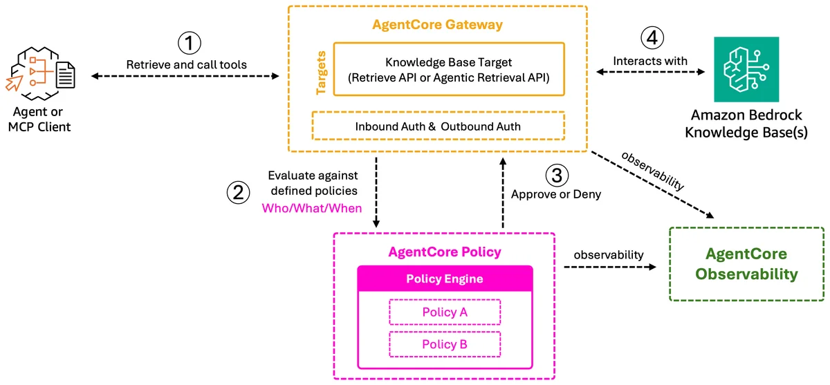 Architecture diagram of AgentCore Gateway fronting a Managed Knowledge Base, with MCP-compatible agent frameworks invoking it as a tool through a single gateway URL