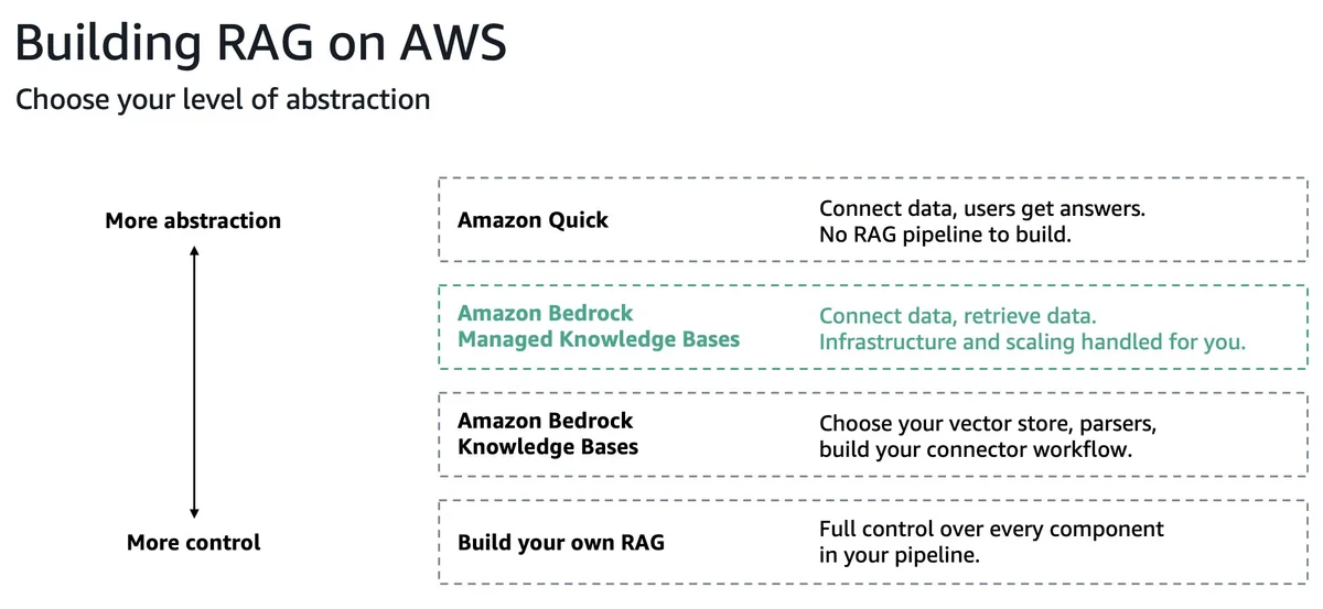 Spectrum diagram showing AWS knowledge retrieval options from Amazon Quick (highest abstraction) through Managed Knowledge Base and Bedrock Knowledge Bases to a custom RAG pipeline (lowest abstraction)
