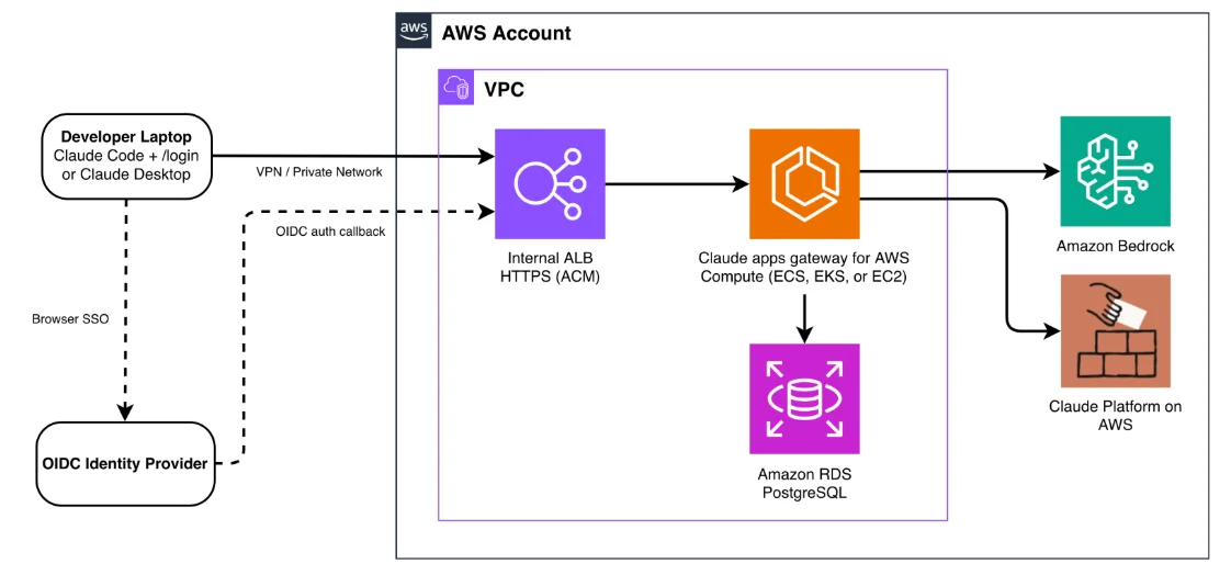 Figure 1: Claude apps gateway architecture for AWS