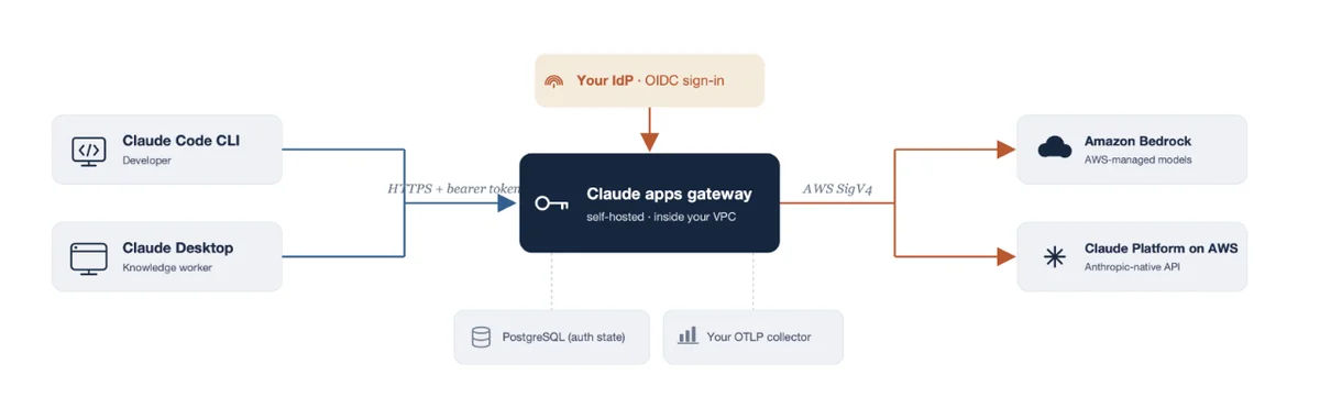 High level overview of Claude apps gateway for AWS 