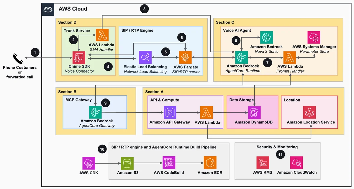 Telephony voice ordering architecture diagram