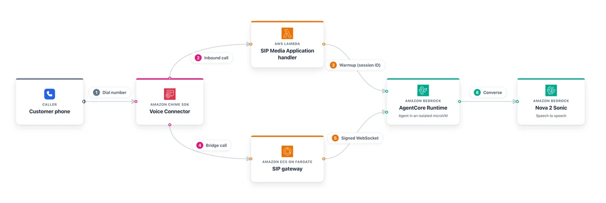 Inbound call flow, from the caller through Amazon Chime SDK, the SIP Media Application Lambda, and the SIP gateway to AgentCore Runtime and Amazon Nova 2 Sonic