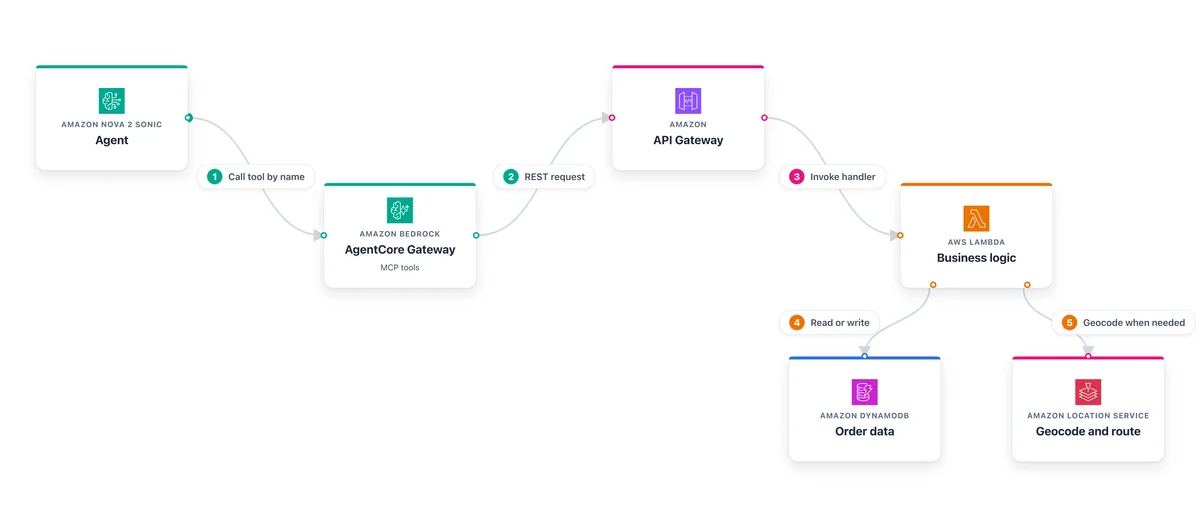 Tool call flow, from the agent through AgentCore Gateway and Amazon API Gateway to an AWS Lambda function backed by Amazon DynamoDB and Amazon Location Service