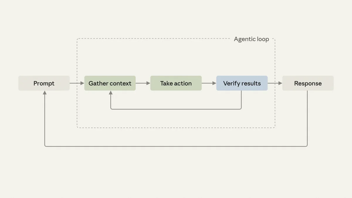 diagram of the agentic loop: 1. gathering context, 2. taking action, 3. verifying results.