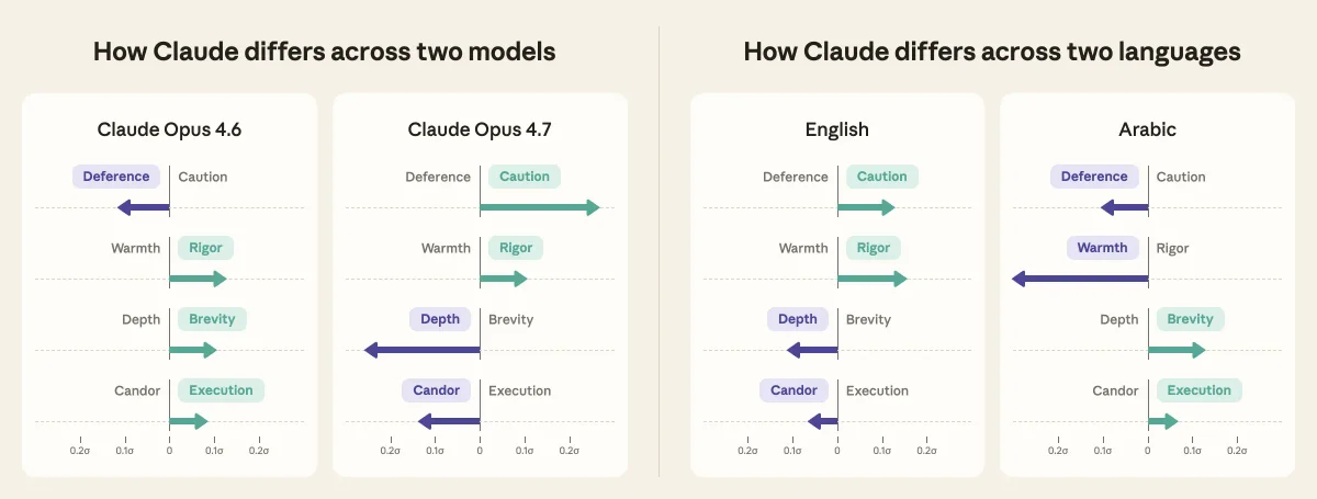 Four value profile cards in two pairs, one comparing the values expressed by Opus 4.6 and Opus 4.7 and the other comparing the values expressed by Claude in English and by Claude in Arabic. Each card has four arrows depicting the magnitude and direction of Claude’s lean on each of the four axes (Deference vs. Caution, Warmth vs. Rigor, Depth vs. Brevity, Candor vs. Execution). Opus 4.7 leans most strongly toward Caution and Depth, and also toward Rigor and Candor. Opus 4.6 leans toward Deference, Rigor, Brevity, and Execution. Claude in English leans toward Caution, Rigor, Depth, and Candor. Claude in Arabic leans most strongly toward Warmth, and also toward Deference,  Brevity, and Execution.