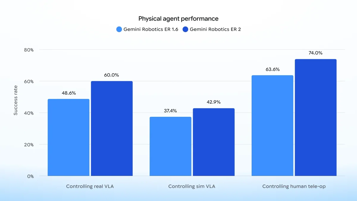 Chart comparing physical agent performance of Gemini Robotics ER 1.6 and Gemini Robotics ER 2