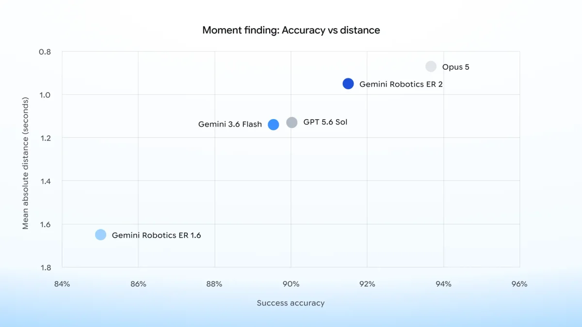 Graph of Moment finding: Accuracy vs distance