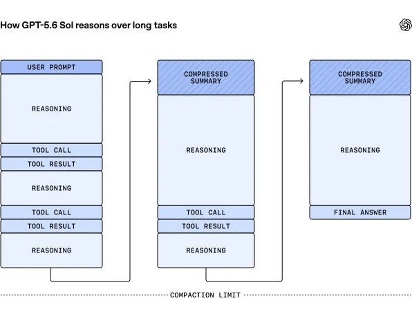 Diagram showing how model reasoning, tool calls, conversation history, and context compaction work together across a long-running task.