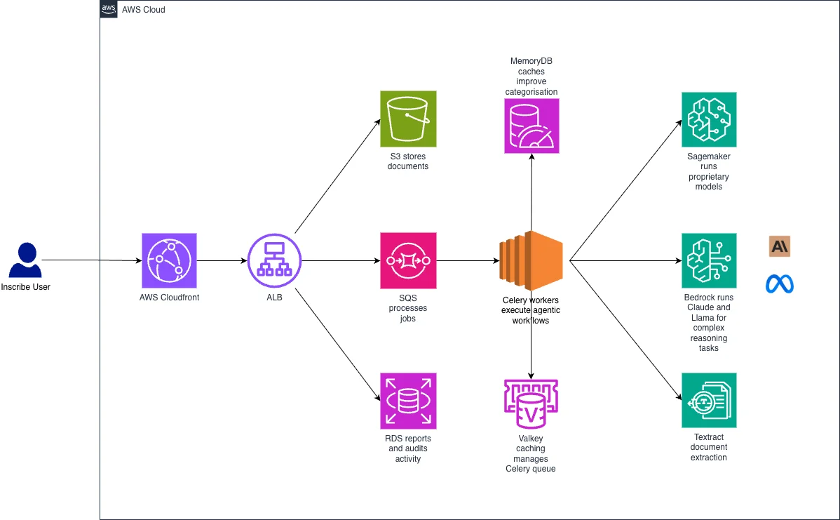 Inscribe fraud detection architecture on AWS showing document ingestion, queue-based asynchronous processing, text extraction, the Amazon Bedrock multi-model pipeline, Amazon SageMaker AI models, and the storage and observability layers