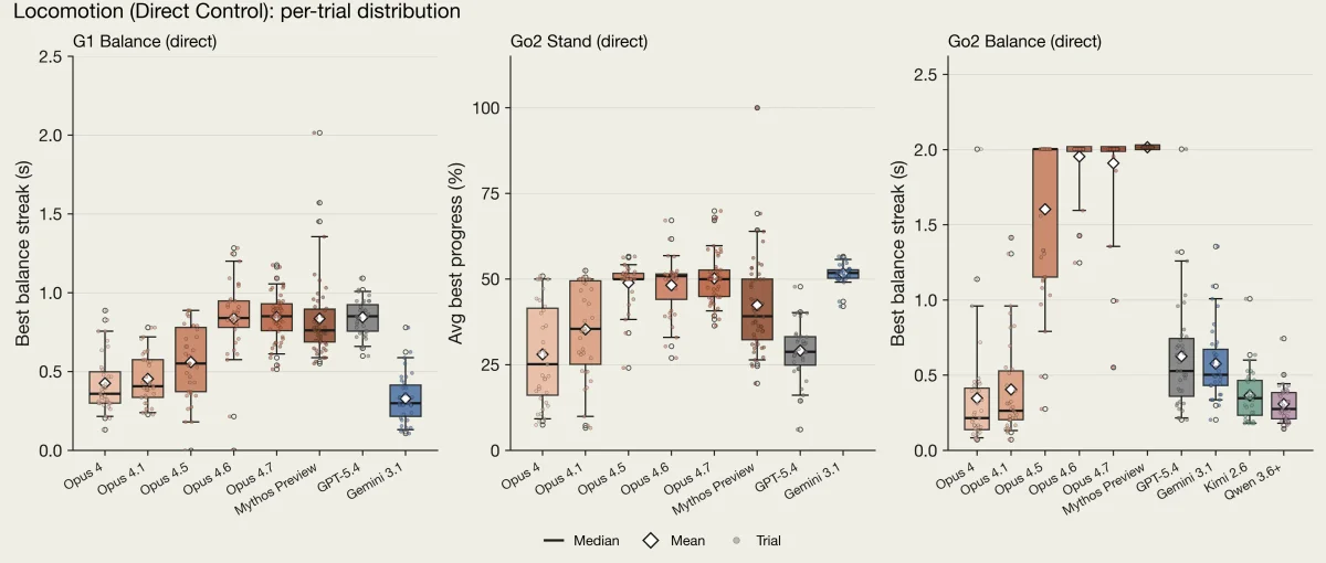 Three bar graphs with performance intervals showing various AI models' performance at directly controlling a robotic quadruped.