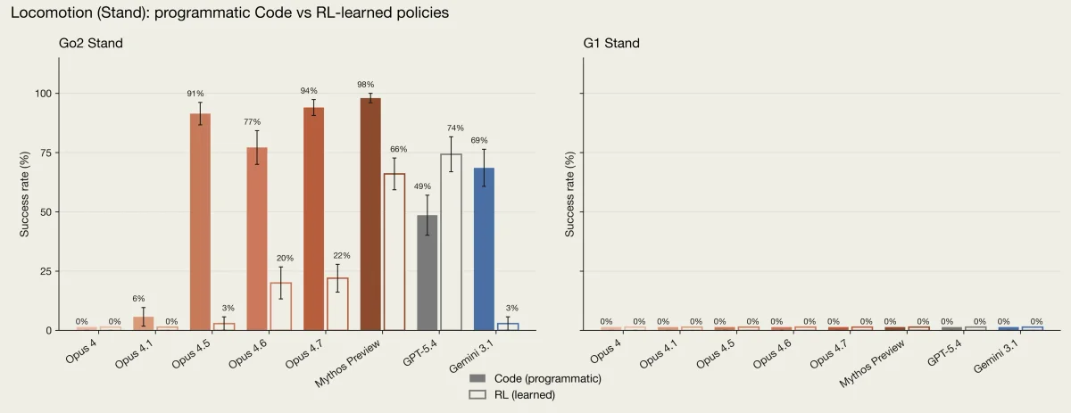 Two bar graphs showing various AI models' performance on controlling a humanoid robot. More advanced models perform reasonably well on the "Go2 Stand" task, but all models fail on the "G1 Stand" task.