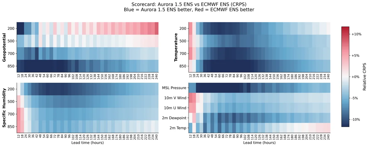 Heat maps comparing Aurora 1.5 and ECMWF ensemble forecast skill. Aurora 1.5 achieves lower probabilistic forecast error across most variables and forecast lead times. 