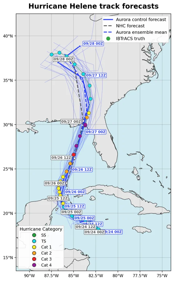Aurora 1.5 ensemble forecasts for Hurricane Helene compared with operational and observed storm tracks. The ensemble forecasts closely follow the observed path while representing uncertainty through multiple plausible trajectories. 