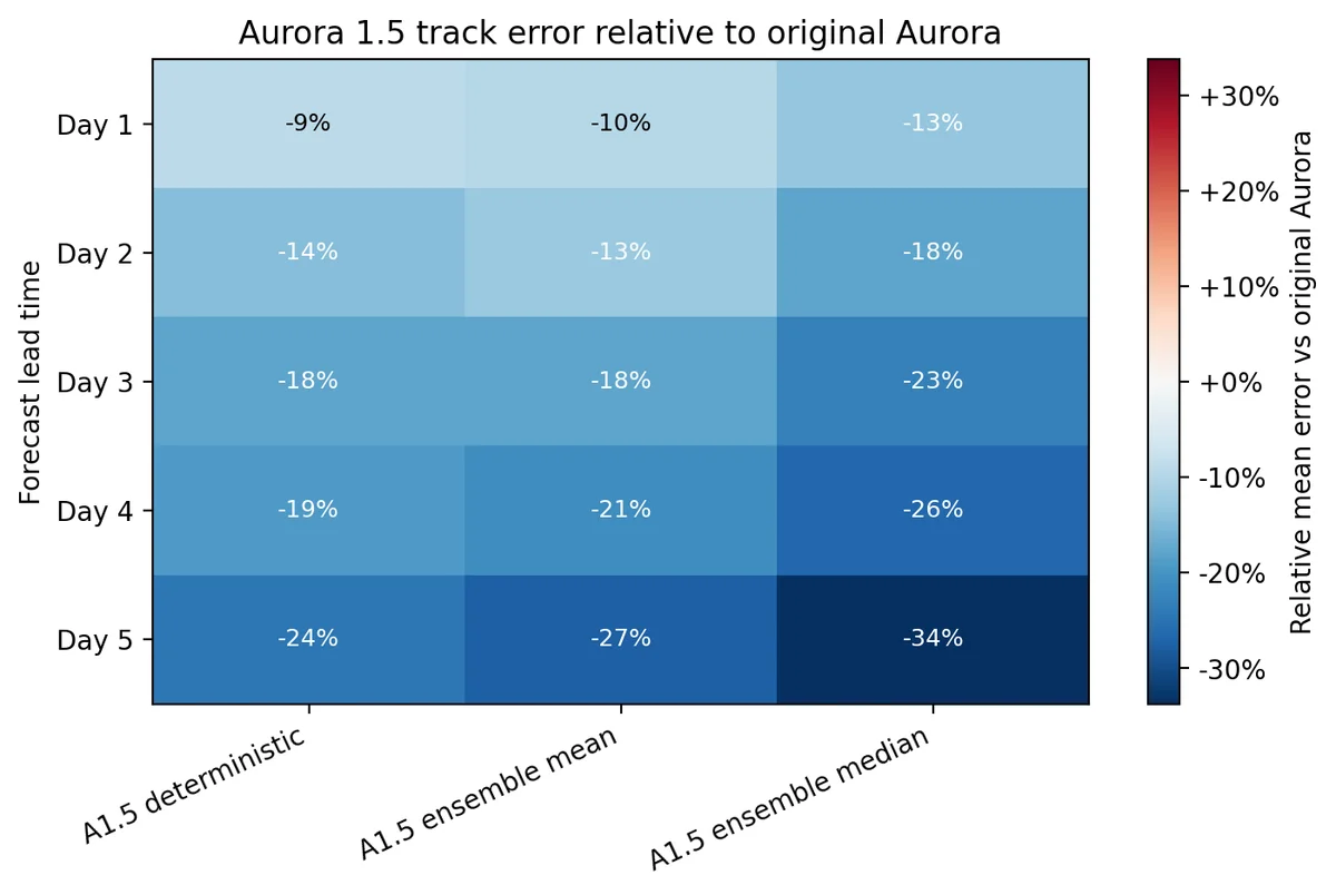 Track-error reductions for Aurora 1.5 relative to the original Aurora model. Error decreases across all forecast lead times, with the largest improvements from the ensemble median forecast. 