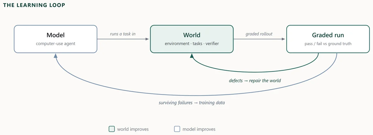 Circular diagram of the learning loop. A model runs a task in a world and every rollout is graded against database ground truth. Two arrows branch from the graded run: surviving failures flow to model training data, while defects flow to repairs of the environment, its tasks, and its verifier, so model and world improve on the same run.