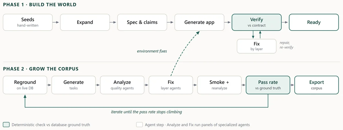 Two-phase pipeline diagram. Phase 1 expands seed scenarios into an app and repairs its database, backend, and frontend until it passes machine-checkable claims. Phase 2 regrounds tasks on live data and iterates a loop of analyzer and fixer agents, then re-scores against database ground truth until the pass rate plateaus. A dashed arrow shows many task-loop fixes landing back in the world.