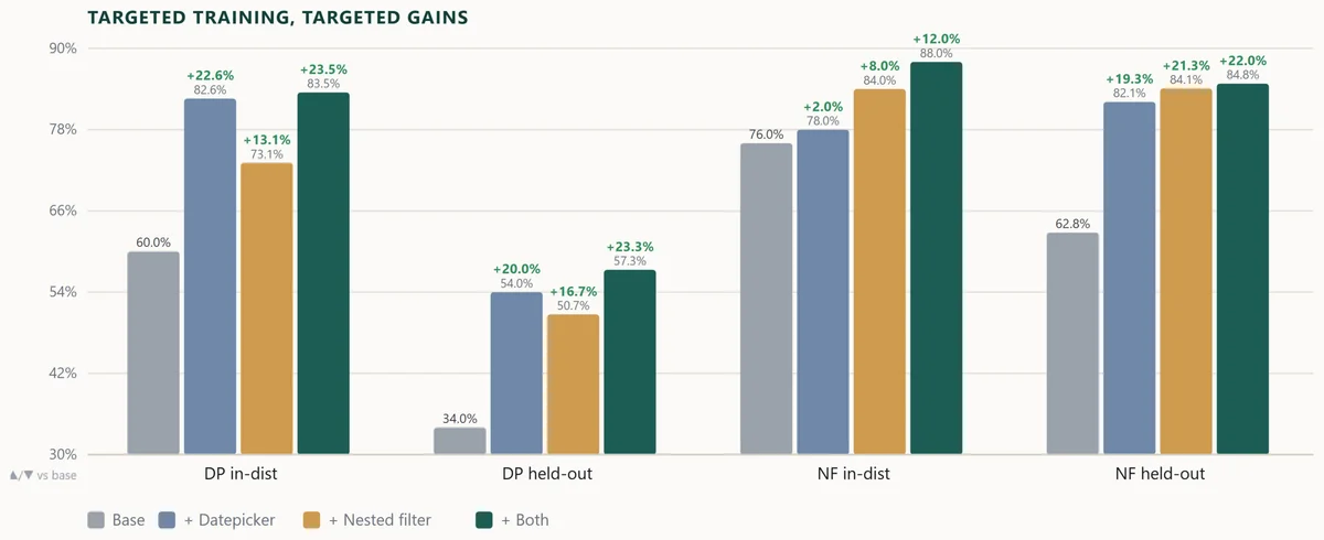 Grouped bar chart across four capability splits (datepicker in-distribution and held-out, nested-filter in-distribution and held-out) comparing base, plus-datepicker, plus-nested-filter, and plus-both models. Training either skill lifts both controls, and training both is the best all-rounder on every split. 
