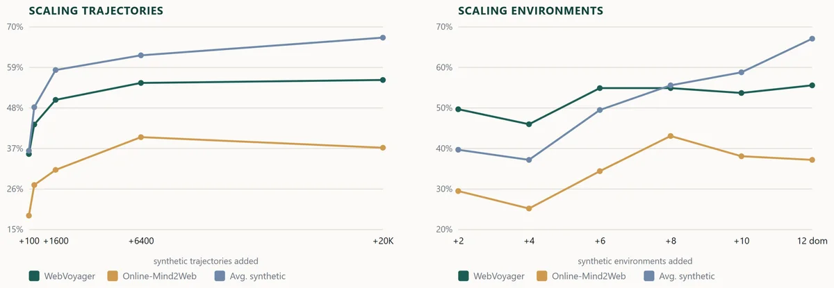 Two line charts of scaling, each plotting average synthetic score, WebVoyager, and Online-Mind2Web. Left, more trajectories through a fixed set of worlds, with the x-axis spaced by actual trajectory count so the points bunch at low counts and stretch out toward 20,000; the curves rise steeply then flatten, WebVoyager going flat and Online-Mind2Web slipping over the final stretch while the synthetic average climbs only gently. Right, more environments from two to twelve domains, where the synthetic average and WebVoyager keep climbing with breadth. The contrast shows that diversity of environments, not sheer trajectory volume, carries skill to unseen sites. 