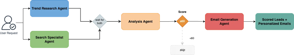 Graph orchestration diagram with parallel research and search entry points converging at analysis, then a conditional edge to email generation