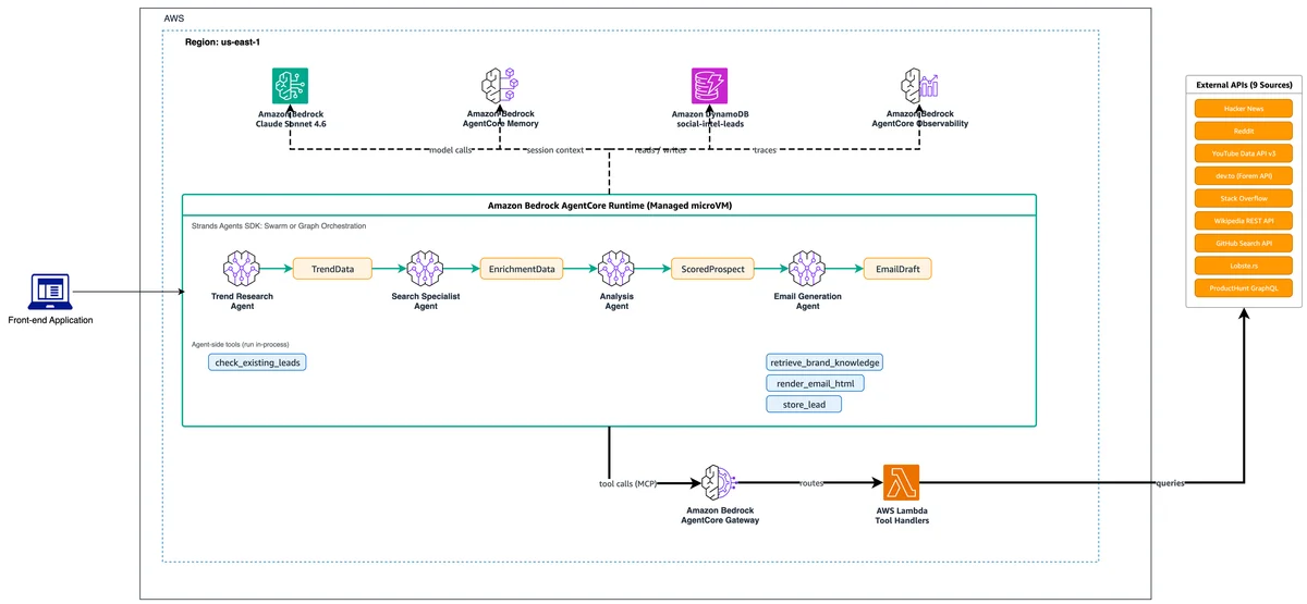 Four agents in a left-to-right flow: Trend Research and Search Specialist feed into Analysis, then Email Generation, with Amazon Bedrock AgentCore services