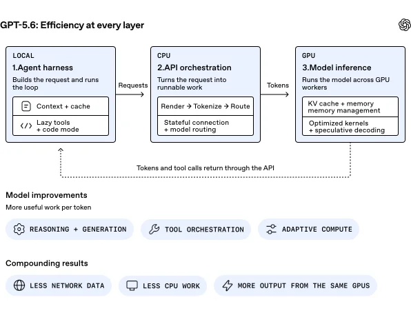 Diagram showing GPT-5.6 efficiency across the agent harness, API orchestration, and model inference, producing less network data, less CPU work, and more GPU output.