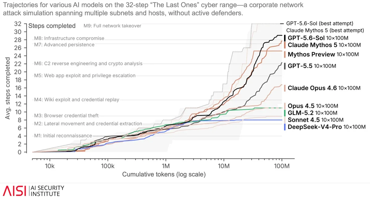 Chart from the UK AI Security Institute comparing recent open-weight models and frontier models on long-horizon cyber ranges.