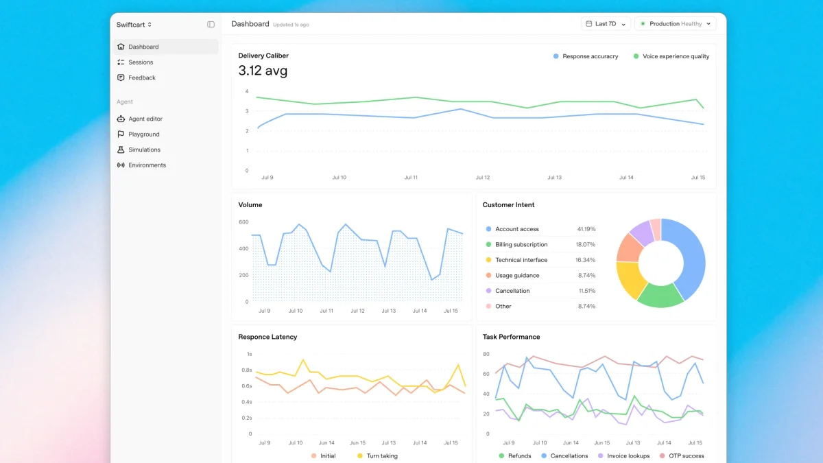 OpenAI Presence interface screenshot showing production health metrics and customer intent analytics.