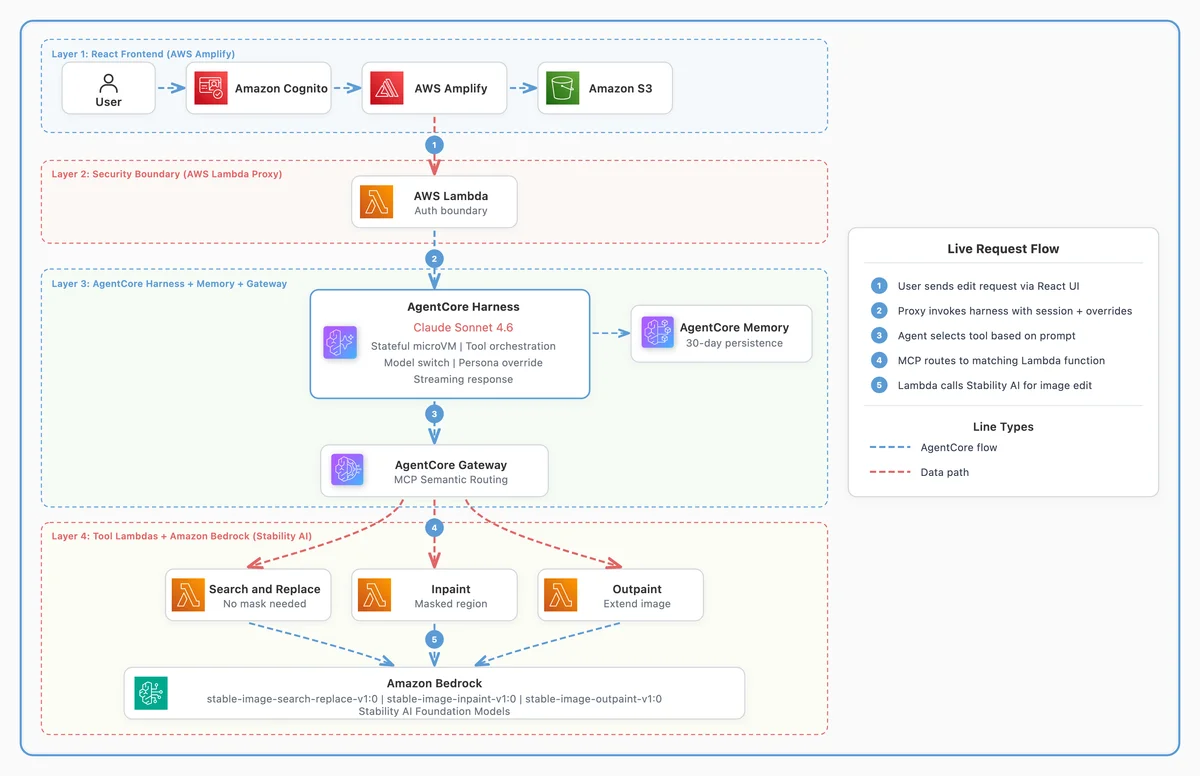 Four-layer architecture: a React frontend on AWS Amplify, an AWS Lambda proxy, an AgentCore harness agent with memory, and three Stability AI tool Lambda functions calling Amazon Bedrock
