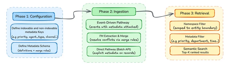Three-phase metadata lifecycle: Phase 1 configuration defines indexable keys and the metadata schema, Phase 2 ingestion attaches metadata through event-driven and Batch API pathways, and Phase 3 retrieval applies namespace and metadata filters before semantic search