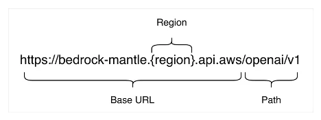 Display of URL showing which parts are the Base URL, Region, and Path