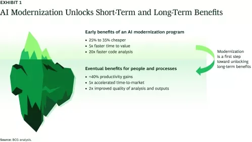 AI Modernization Unlocks Short-Term and Long-Term Benefits