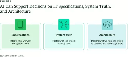 AI Can Support Decisions on IT Specifications, System Truth, and Architecture