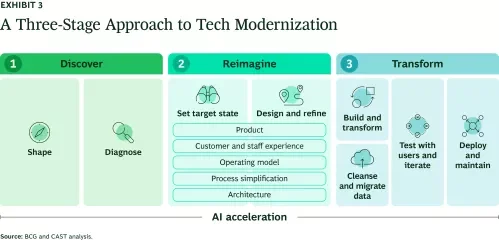 A Three-Stage Approach to Tech Modernization