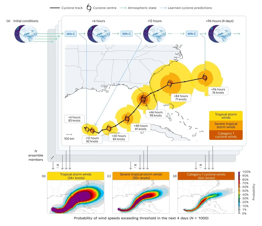 Diagram showing the WeatherNext cyclone forecasting pipeline, illustrating a forecasted storm track with wind intensity circles over four days, alongside ensemble-based probability maps for tropical storm, severe tropical storm, and Category 1 cyclone winds.