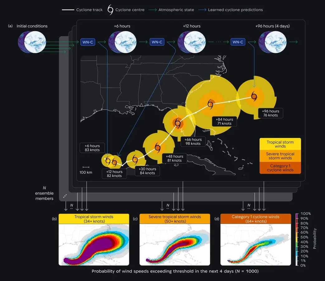 Diagram showing the WeatherNext cyclone forecasting pipeline, illustrating a forecasted storm track with wind intensity circles over four days, alongside ensemble-based probability maps for tropical storm, severe tropical storm, and Category 1 cyclone winds.