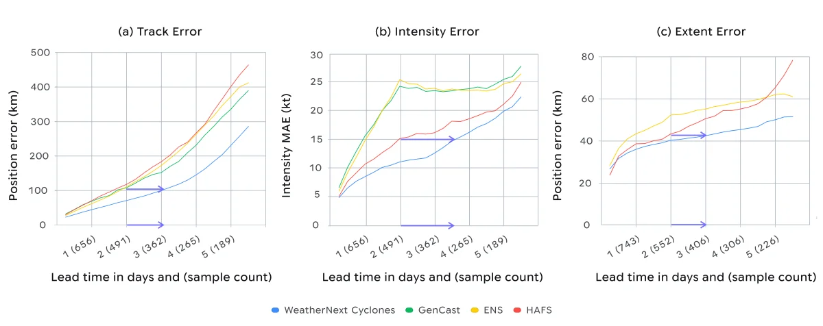 Three line graphs comparing track, intensity, and wind extent forecasting errors over a five-day period. Across all three metrics, the WeatherNext Cyclones model (represented by the lowest blue line) consistently maintains the lowest error rates, with horizontal arrows highlighting a roughly one-day advantage in predictive accuracy over other models.