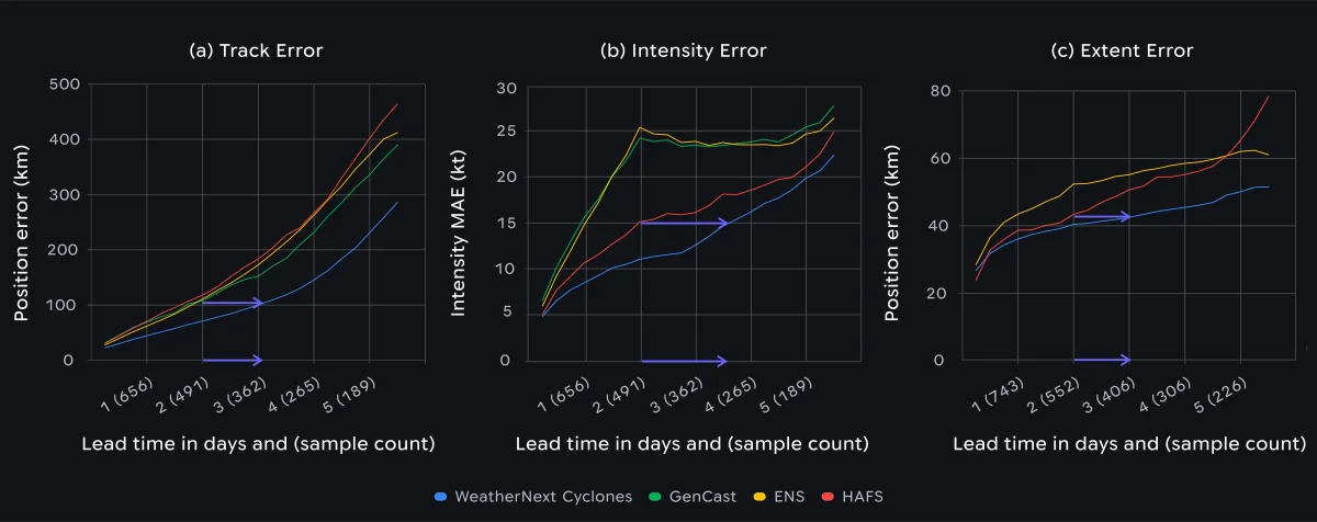 Three line graphs comparing track, intensity, and wind extent forecasting errors over a five-day period. Across all three metrics, the WeatherNext Cyclones model (represented by the lowest blue line) consistently maintains the lowest error rates, with horizontal arrows highlighting a roughly one-day advantage in predictive accuracy over other models.