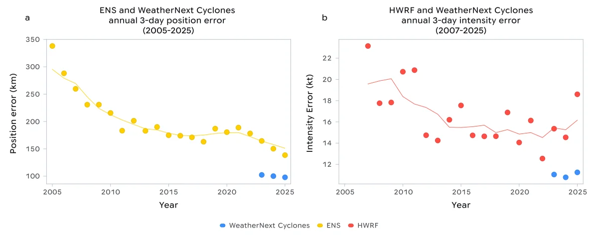 Two graphs comparing annual 3-day cyclone forecasting errors. Graph A shows WeatherNext Cyclones (blue) achieving a significantly lower position error (around 100 km) than ENS (yellow) from 2023 to 2025. Graph B shows WeatherNext Cyclones achieving a lower intensity error (around 11 kt) than HWRF (red) for the same period.