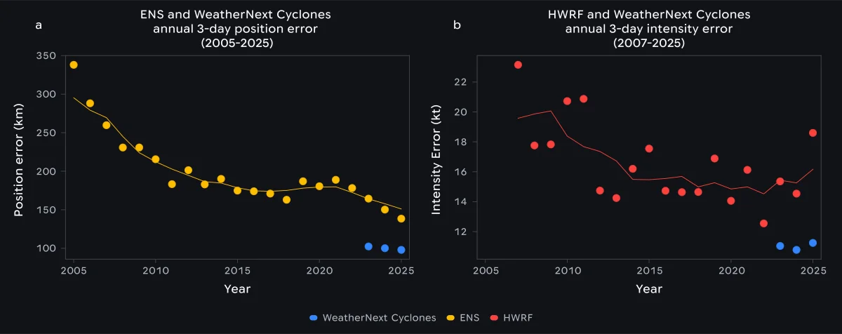 Two graphs comparing annual 3-day cyclone forecasting errors. Graph A shows WeatherNext Cyclones (blue) achieving a significantly lower position error (around 100 km) than ENS (yellow) from 2023 to 2025. Graph B shows WeatherNext Cyclones achieving a lower intensity error (around 11 kt) than HWRF (red) for the same period.