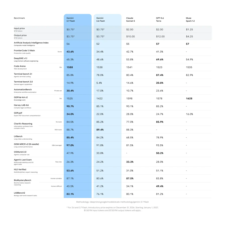 a chart displaying AI model benchmarks