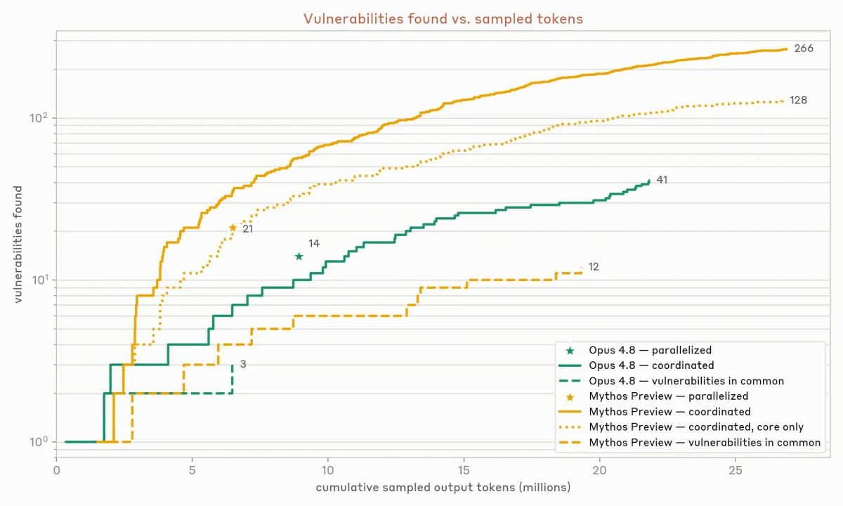 Vulnerabilities found vs. tokens sampled: coordinated Mythos Preview agents found 266, coordinated Opus 4.8 agents found 41.