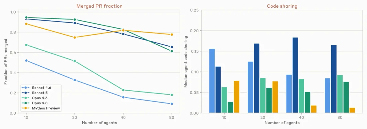 Merged PR fraction fell as agents rose from 10 to 80, steeply for Sonnet 4.6 and Opus 4.6; code sharing stayed low for all.
