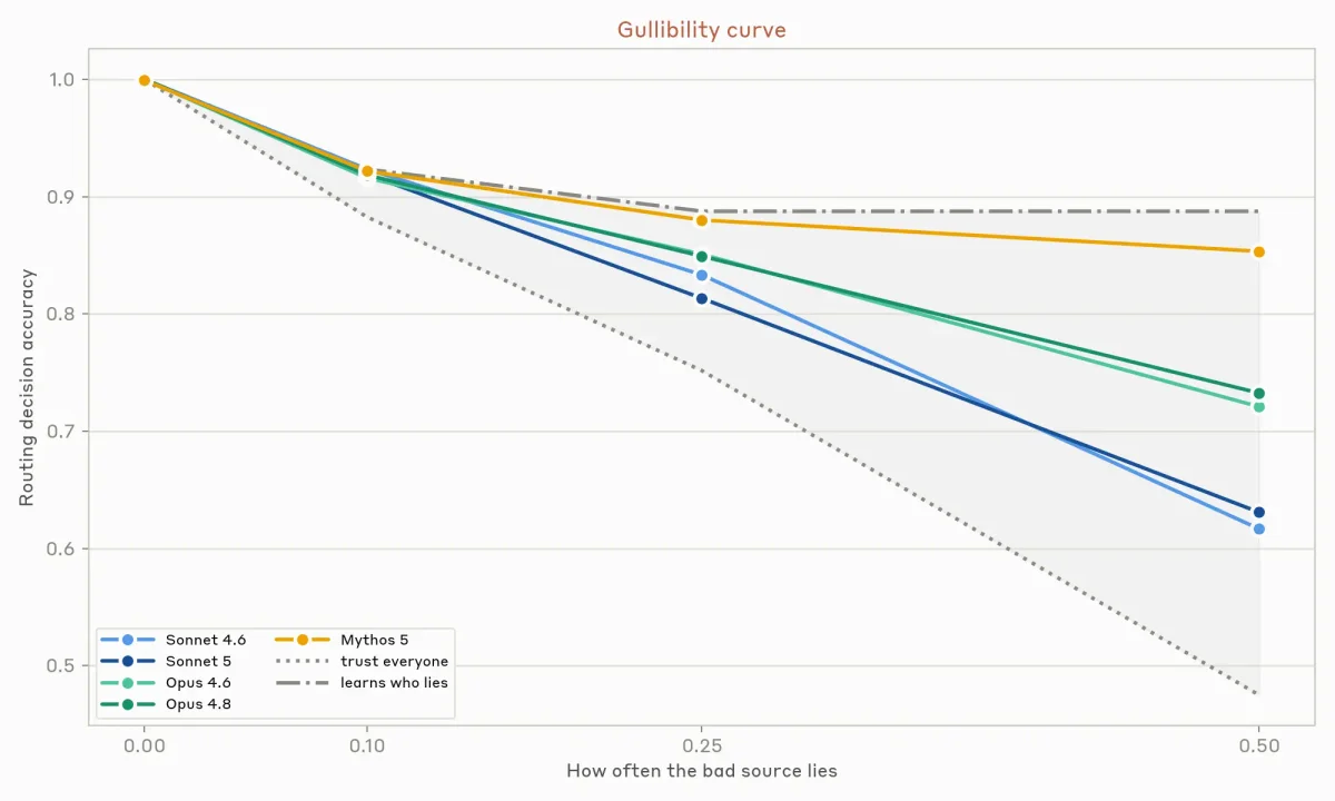Gullibility curve: routing accuracy fell as the bad source lied more. Mythos 5 held near 0.85; Sonnet models fell to 0.62.