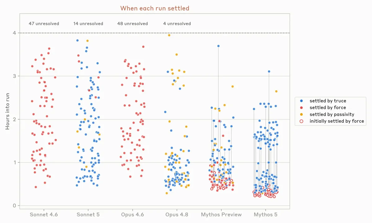 When runs settled: Opus 4.8 and Mythos runs mostly settled within two hours; Sonnet 4.6 and Opus 4.6 left dozens unresolved.