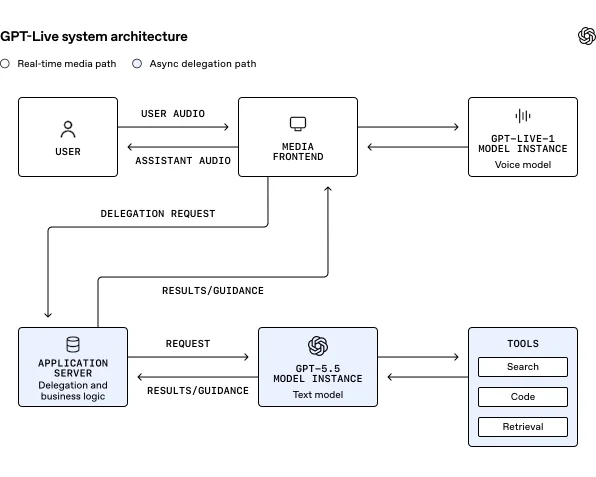 Diagram showing GPT-Live's realtime frontend voice model, asynchronous delegation to a backend reasoning model, tool use, and bidirectional audio with the user.