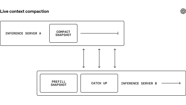 Diagram showing a compact snapshot moving from inference server A to inference server B, where it is prefetched and caught up before the handoff.