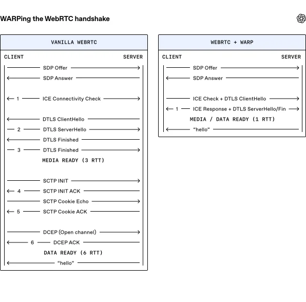 Comparison of the vanilla WebRTC handshake and WebRTC with WARP, showing WARP making media and data ready in fewer round trips.