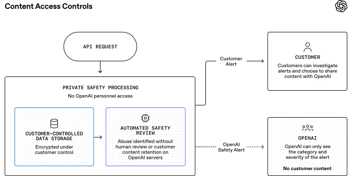 Content Access Controls diagram showing an API request entering Private Safety Processing, with customer-controlled encrypted storage and automated safety review. Customers receive full alerts and may share content with OpenAI; OpenAI otherwise sees only alert category and severity, with no customer content.