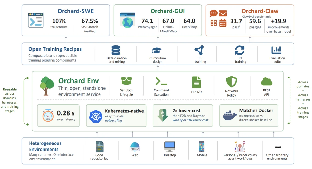 Diagram of the Orchard ecosystem showing three benchmark areas (Orchard‑SWE, Orchard‑GUI, Orchard‑Claw) with performance metrics, a modular training pipeline (data curation, curriculum design, SFT, RL, evaluation), and the core Orchard Env service enabling sandboxed execution, file I/O, networking, and APIs. The system supports heterogeneous environments (code, web, desktop, mobile, productivity tools) through a unified interface, emphasizing reusability across domains and efficiency features such as low latency, Kubernetes scaling, and reduced cost.