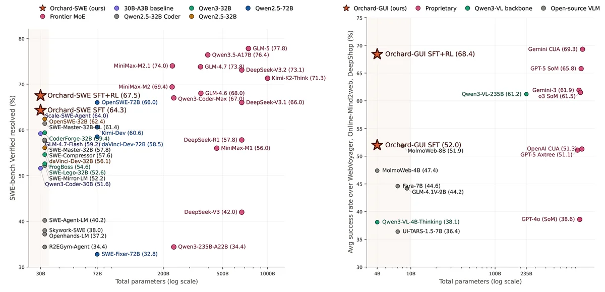On the left: Orchard-SWE (30B-A3B) reaches 67.5% on SWE-bench Verified, matching frontier systems 10—30x larger. 

On the right: Orchard-GUI (4B) achieves 68.4% average success across WebVoyager, Online-Mind2web, and DeepShop, making it the strongest open-source GUI agent while staying on par with proprietary systems from OpenAI and Google. 